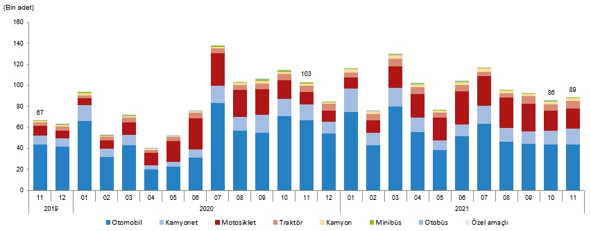 Kasım'da 88 bin 743 taşıt trafiğe çıktı Kasım ayında trafiğe kaydı yapılan taşıtların %49,4'ünü otomobil, %21,5'ini motosiklet, %17,0'ını kamyonet, %8,0'ını traktör, %3,1'ini kamyon, %0,5'ini otobüs, %0,4'ünü minibüs ve %0,1'ini özel amaçlı taşıtlar oluşturdu.Trafiğe kaydı yapılan taşıt sayısı bir önceki aya göre %3,6 arttı Kasım ayında trafiğe kaydı yapılan taşıt sayısı bir önceki aya göre traktörde %19,4, kamyonette %13,6, kamyonda %10,3, otobüste %9,9, otomobilde %0,7 artarken özel amaçlı taşıtlarda %36,0, minibüste %14,6 ve motosiklette %2,0 azaldı.Trafiğe kaydı yapılan taşıt sayısı, Kasım 2019-Kasım 2021 hakkında Kasim ayinda 88 bin 743 adet tasitin trafige kaydi yapildi