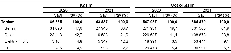 Kasım'da 88 bin 743 taşıt trafiğe çıktı Kasım ayında trafiğe kaydı yapılan taşıtların %49,4'ünü otomobil, %21,5'ini motosiklet, %17,0'ını kamyonet, %8,0'ını traktör, %3,1'ini kamyon, %0,5'ini otobüs, %0,4'ünü minibüs ve %0,1'ini özel amaçlı taşıtlar oluşturdu.Trafiğe kaydı yapılan taşıt sayısı bir önceki aya göre %3,6 arttı Kasım ayında trafiğe kaydı yapılan taşıt sayısı bir önceki aya göre traktörde %19,4, kamyonette %13,6, kamyonda %10,3, otobüste %9,9, otomobilde %0,7 artarken özel amaçlı taşıtlarda %36,0, minibüste %14,6 ve motosiklette %2,0 azaldı.Trafiğe kaydı yapılan taşıt sayısı, Kasım 2019-Kasım 2021 hakkında Trafige kaydi yapilan otomobillerin yakit cinslerine gore dagilimi Kasim 2021