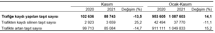 Kasım'da 88 bin 743 taşıt trafiğe çıktı Kasım ayında trafiğe kaydı yapılan taşıtların %49,4'ünü otomobil, %21,5'ini motosiklet, %17,0'ını kamyonet, %8,0'ını traktör, %3,1'ini kamyon, %0,5'ini otobüs, %0,4'ünü minibüs ve %0,1'ini özel amaçlı taşıtlar oluşturdu.Trafiğe kaydı yapılan taşıt sayısı bir önceki aya göre %3,6 arttı Kasım ayında trafiğe kaydı yapılan taşıt sayısı bir önceki aya göre traktörde %19,4, kamyonette %13,6, kamyonda %10,3, otobüste %9,9, otomobilde %0,7 artarken özel amaçlı taşıtlarda %36,0, minibüste %14,6 ve motosiklette %2,0 azaldı.Trafiğe kaydı yapılan taşıt sayısı, Kasım 2019-Kasım 2021 hakkında Trafige kaydi yapilan ve kaydi silinen motorlu kara tasitlari Kasim 2021