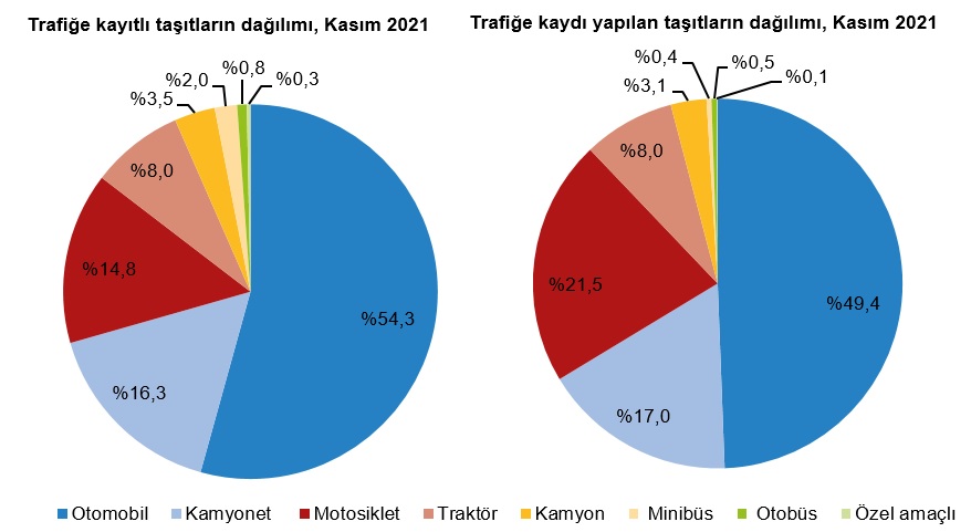 Kasım'da 88 bin 743 taşıt trafiğe çıktı Kasım ayında trafiğe kaydı yapılan taşıtların %49,4'ünü otomobil, %21,5'ini motosiklet, %17,0'ını kamyonet, %8,0'ını traktör, %3,1'ini kamyon, %0,5'ini otobüs, %0,4'ünü minibüs ve %0,1'ini özel amaçlı taşıtlar oluşturdu.Trafiğe kaydı yapılan taşıt sayısı bir önceki aya göre %3,6 arttı Kasım ayında trafiğe kaydı yapılan taşıt sayısı bir önceki aya göre traktörde %19,4, kamyonette %13,6, kamyonda %10,3, otobüste %9,9, otomobilde %0,7 artarken özel amaçlı taşıtlarda %36,0, minibüste %14,6 ve motosiklette %2,0 azaldı.Trafiğe kaydı yapılan taşıt sayısı, Kasım 2019-Kasım 2021 hakkında Trafige kayitli toplam tasit sayisi Kasim ayi sonu itibariyla 25 milyon